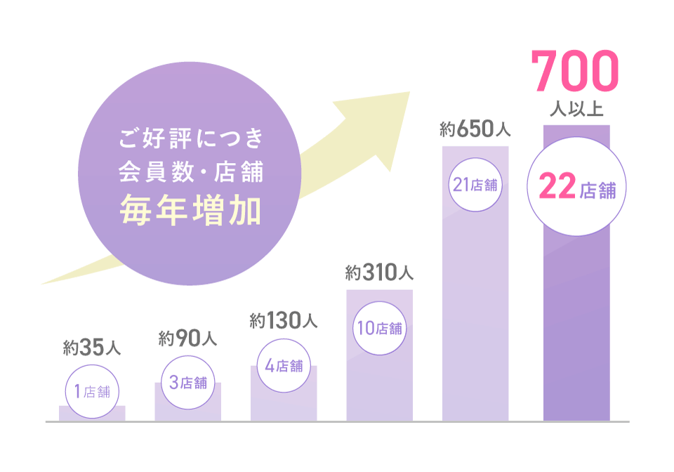 会員数約700名以上が在籍中